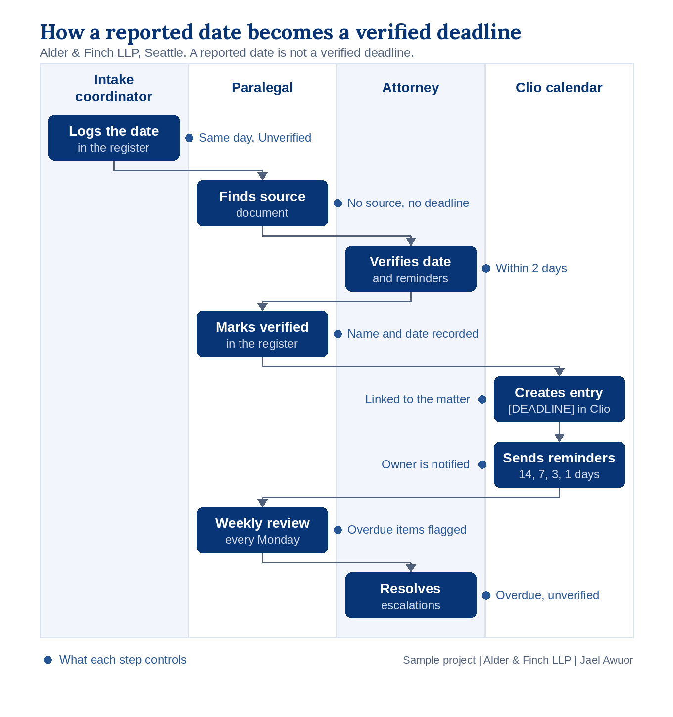 Workflow map: how a reported date becomes a verified deadline