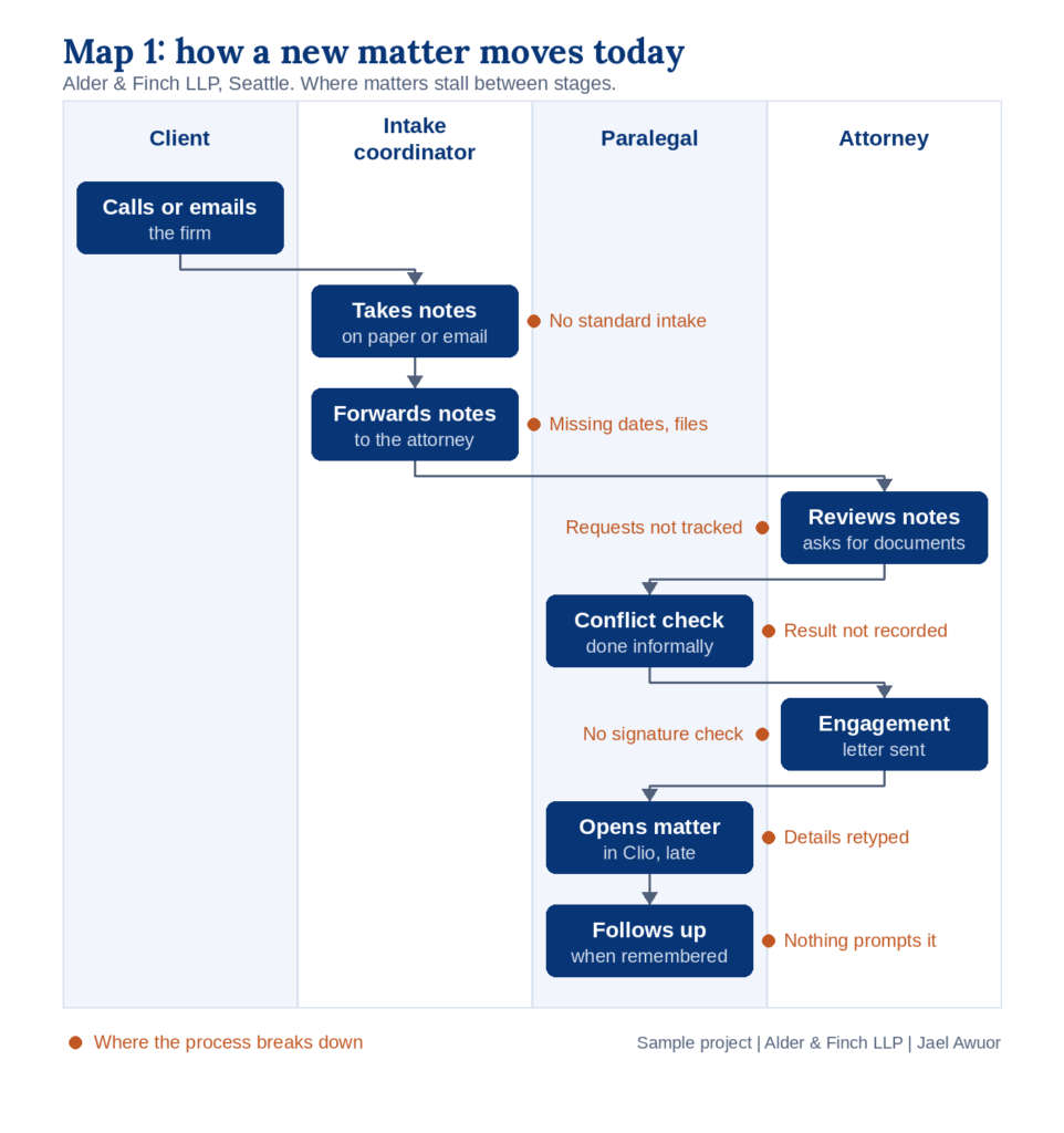 Where a new matter breaks down today