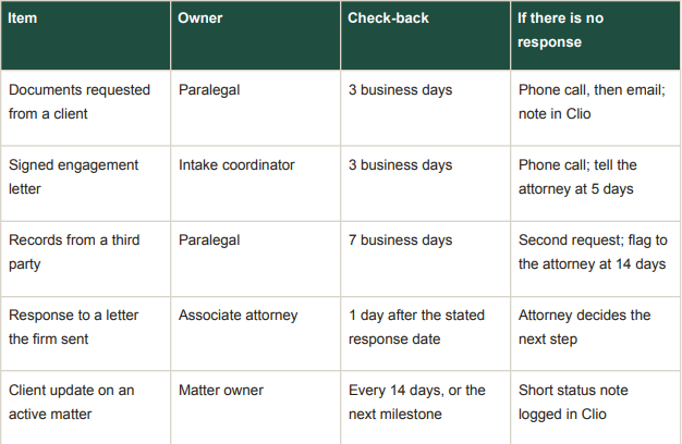 The follow-up rules table